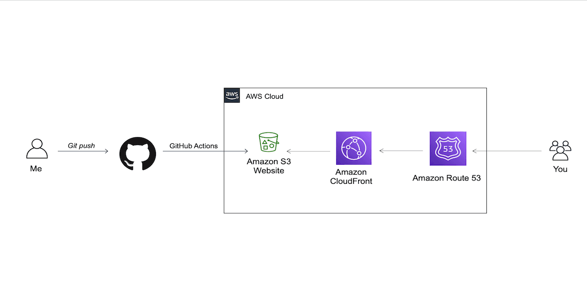 Serverless Online Profile on AWS
